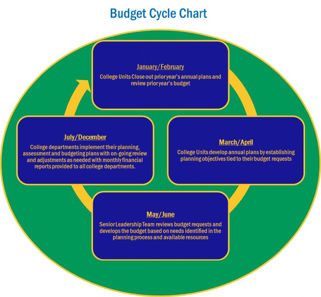 strategic-plan-budget-cycle-southern-crescent-technical-college